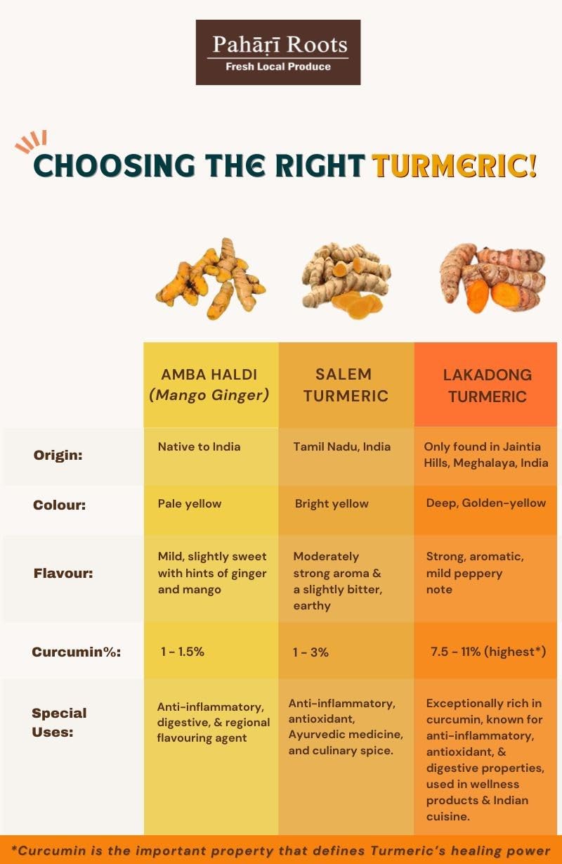 Pahari Roots Lakadong Gold Turmeric